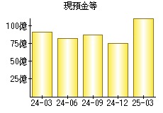 現預金等