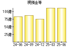 現預金等