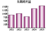 当期純利益