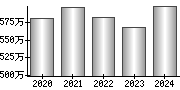 平均年収（単独）