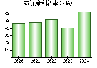 総資産利益率(ROA)