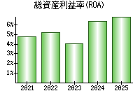 総資産利益率(ROA)