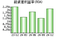 総資産利益率(ROA)