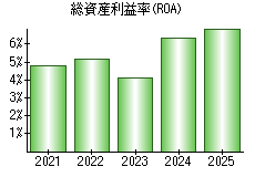 総資産利益率(ROA)