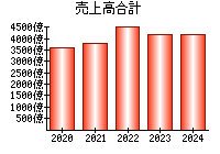 売上高合計