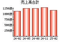 売上高合計