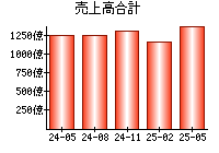 売上高合計