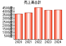 売上高合計