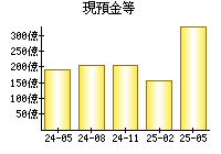 現預金等