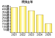 現預金等