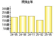 現預金等
