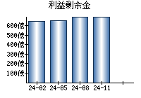 利益剰余金