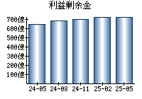 利益剰余金