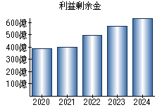 利益剰余金