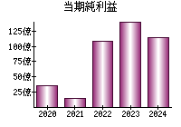 当期純利益