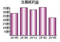 当期純利益