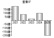営業活動によるキャッシュフロー