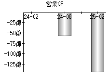 営業活動によるキャッシュフロー