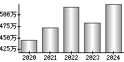 平均年収（単独）