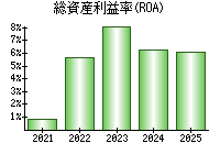 総資産利益率(ROA)