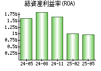 総資産利益率(ROA)