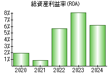 総資産利益率(ROA)