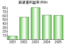 総資産利益率(ROA)
