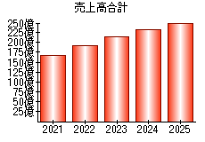 売上高合計