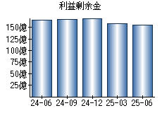 利益剰余金