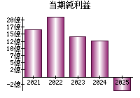 当期純利益
