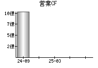 営業活動によるキャッシュフロー