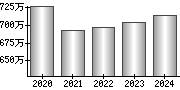 平均年収（単独）