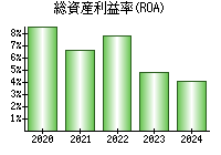 総資産利益率(ROA)