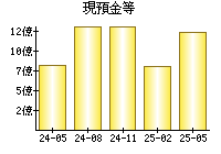 現預金等