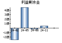 利益剰余金