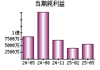 当期純利益