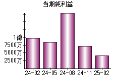 当期純利益