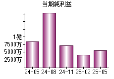 当期純利益