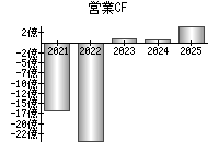 営業活動によるキャッシュフロー