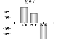 営業活動によるキャッシュフロー