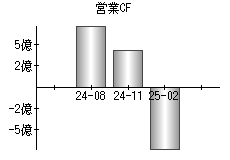 営業活動によるキャッシュフロー