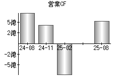 営業活動によるキャッシュフロー