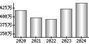 平均年収（単独）