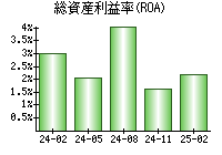総資産利益率(ROA)