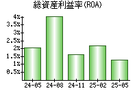 総資産利益率(ROA)