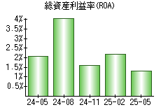 総資産利益率(ROA)