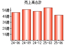 売上高合計