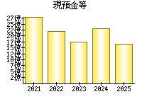 現預金等