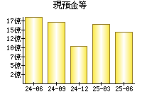 現預金等