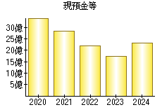 現預金等